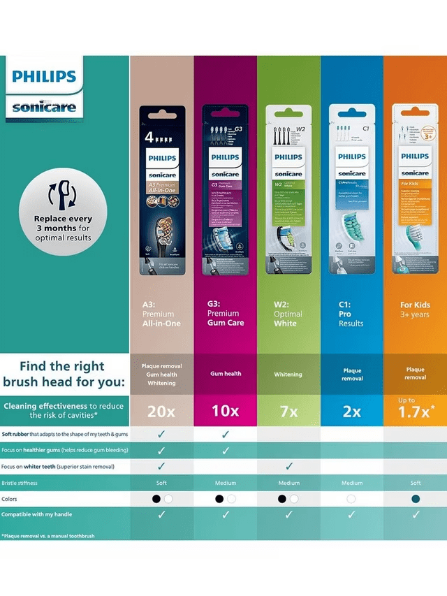 Philips Sonicare C1 Pro Results White Replacement Toothbrush Heads, 4 pack